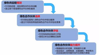 環(huán)保風(fēng)暴下舍弗勒的啟示 綠色供應(yīng)鏈管理勢在必行